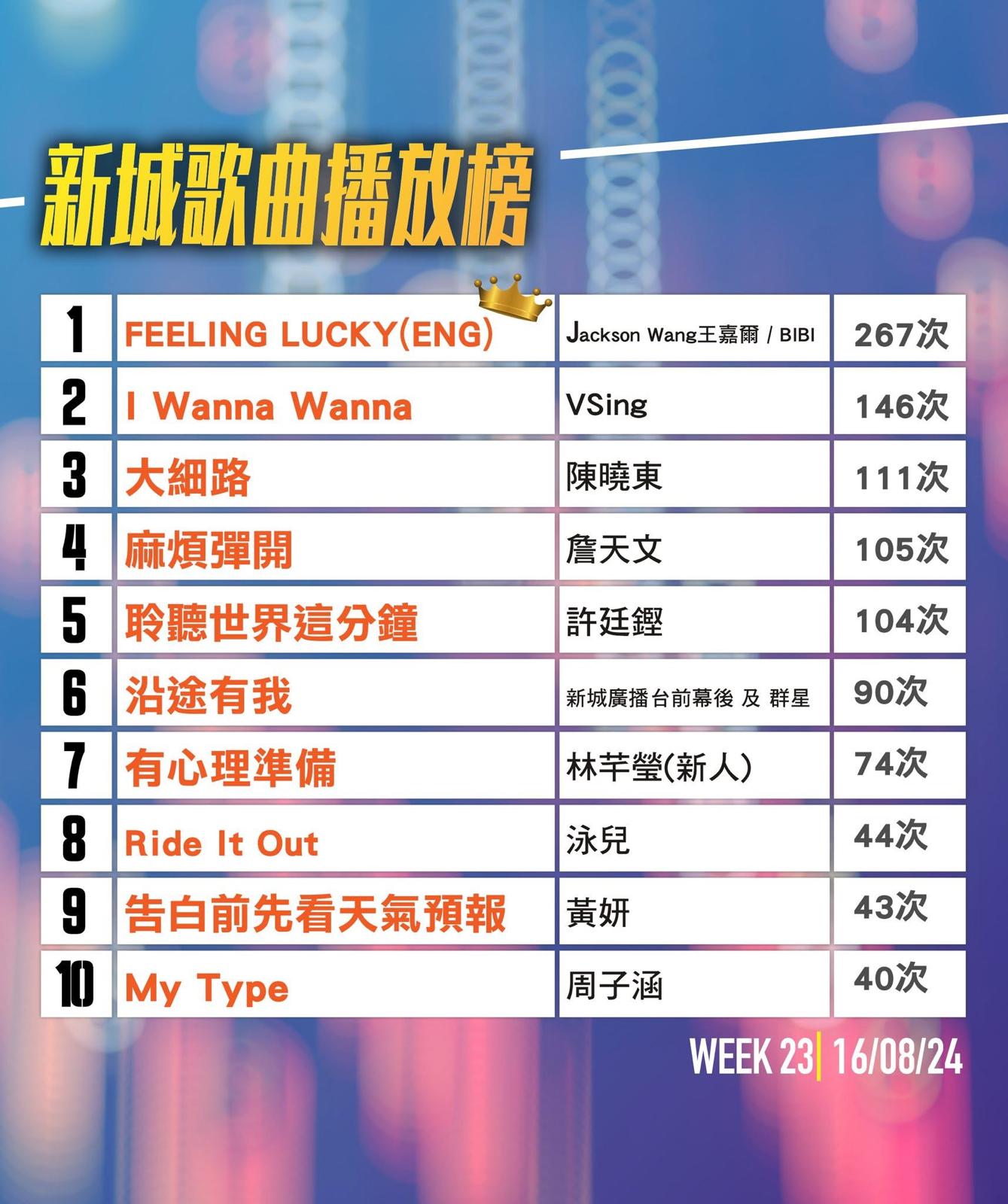 娛樂-王嘉爾-新城歌曲播放榜-feeling-lucky