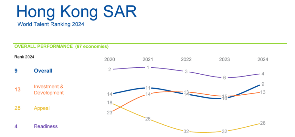 2024世界人才排名-香港-新加坡