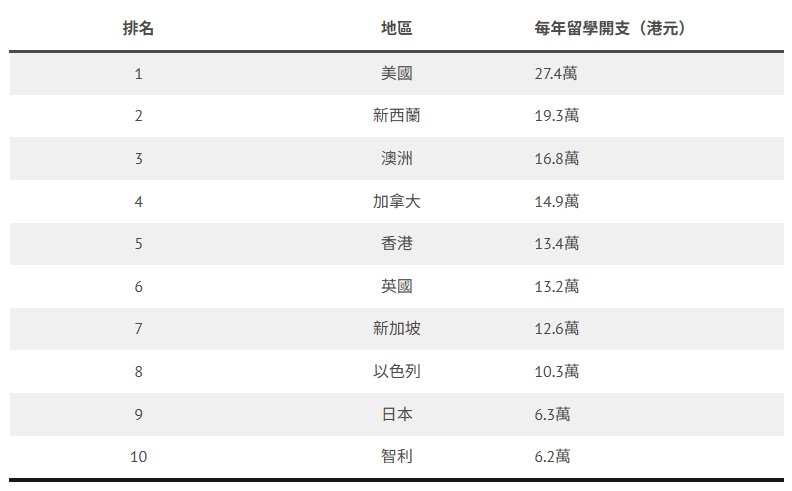 海外升學-英美澳紐加-學費-慳錢